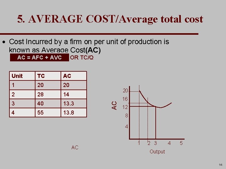 5. AVERAGE COST/Average total cost · Cost Incurred by a firm on per unit