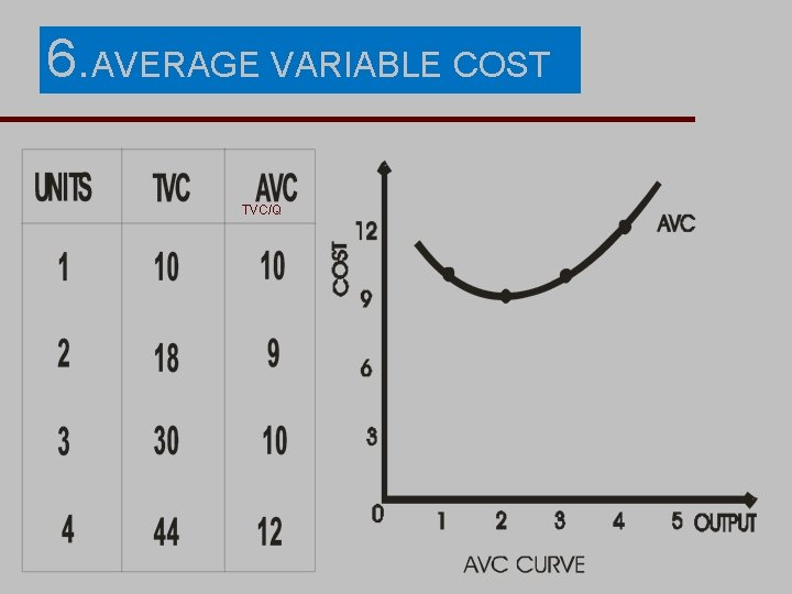 6. AVERAGE VARIABLE COST TVC/Q 