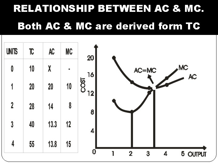 RELATIONSHIP BETWEEN AC & MC. Both AC & MC are derived form TC 