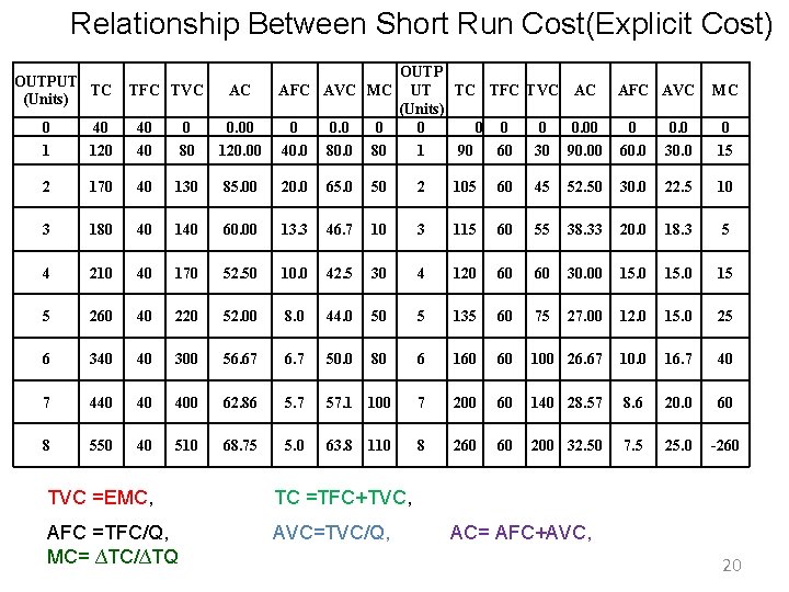 Relationship Between Short Run Cost(Explicit Cost) OUTPUT TC (Units) TFC TVC AC OUTP AFC