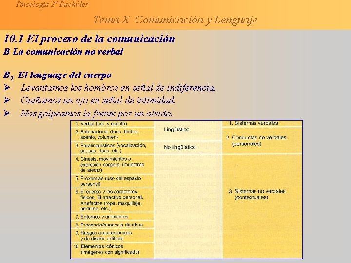 Psicología 2º Bachiller Tema X Comunicación y Lenguaje 10. 1 El proceso de la