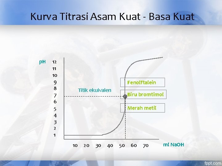 Kurva Titrasi Asam Kuat - Basa Kuat p. H 12 11 10 9 8