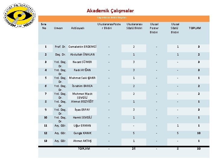 Akademik Çalışmalar Yayımlanan Bildiri Sayıları Sıra No Unvan AdıSoyadı UluslararasıPoste r Bildiri Uluslararası Sözlü