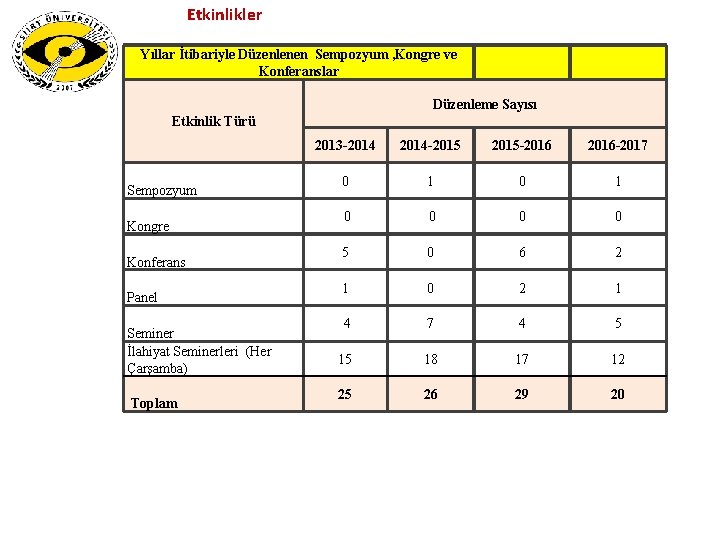 Etkinlikler Yıllar İtibariyle Düzenlenen Sempozyum , Kongre ve Konferanslar Düzenleme Sayısı Etkinlik Türü Sempozyum