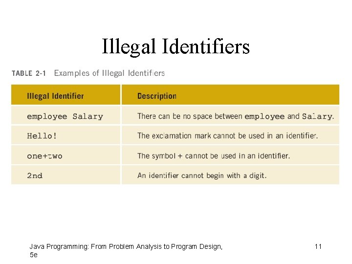 Illegal Identifiers Java Programming: From Problem Analysis to Program Design, 5 e 11 