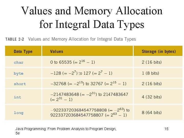 Values and Memory Allocation for Integral Data Types Java Programming: From Problem Analysis to