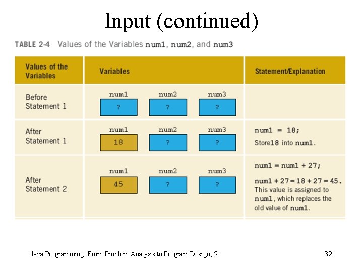 Input (continued) Java Programming: From Problem Analysis to Program Design, 5 e 32 