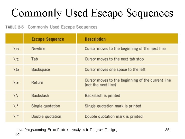 Commonly Used Escape Sequences Java Programming: From Problem Analysis to Program Design, 5 e