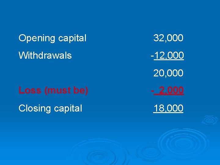 Opening capital 32, 000 Withdrawals -12, 000 20, 000 Loss (must be) - 2,