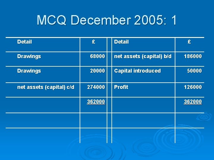 MCQ December 2005: 1 Detail £ Detail Drawings 68000 net assets (capital) b/d Drawings