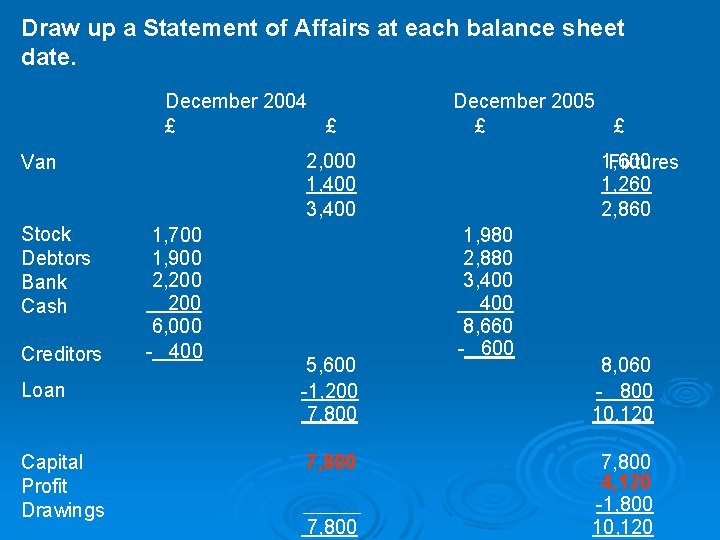 Draw up a Statement of Affairs at each balance sheet date. December 2004 £