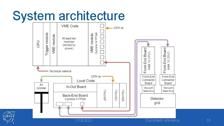 System architecture 1/10/2022 Document reference 15 