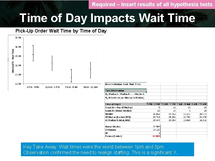 Required – Insert results of all hypothesis tests Time of Day Impacts Wait Time