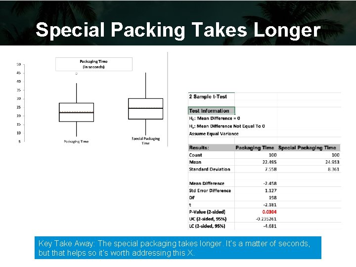Special Packing Takes Longer Key Take Away: The special packaging takes longer. It’s a