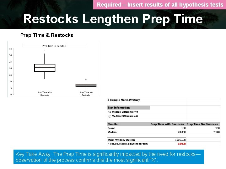 Required – Insert results of all hypothesis tests Restocks Lengthen Prep Time & Restocks