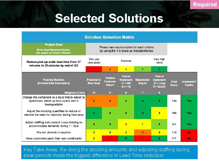 Required Selected Solutions Key Take Away: Re-doing the stocking amounts and adjusting staffing during