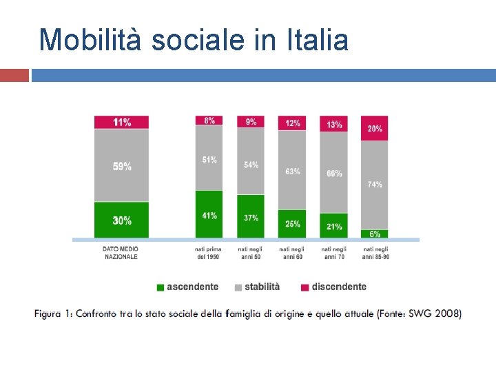Mobilità sociale in Italia 