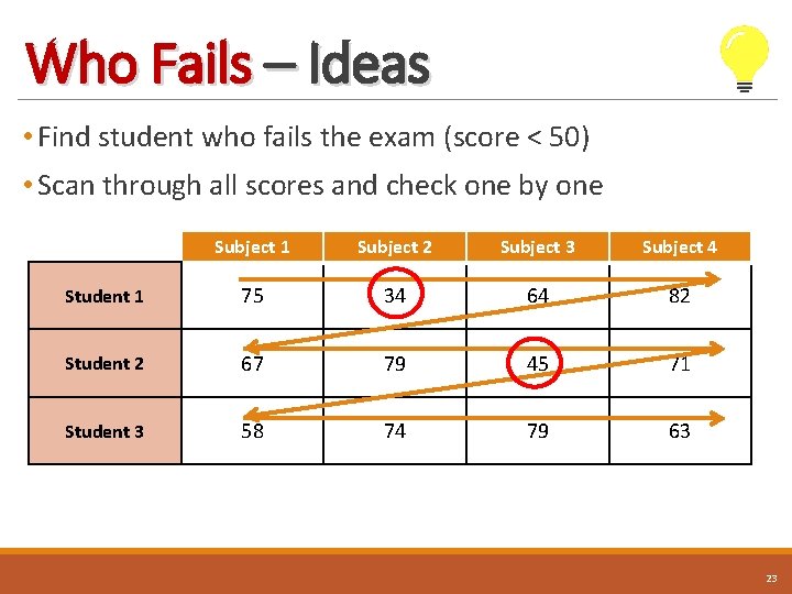 Who Fails – Ideas • Find student who fails the exam (score < 50)