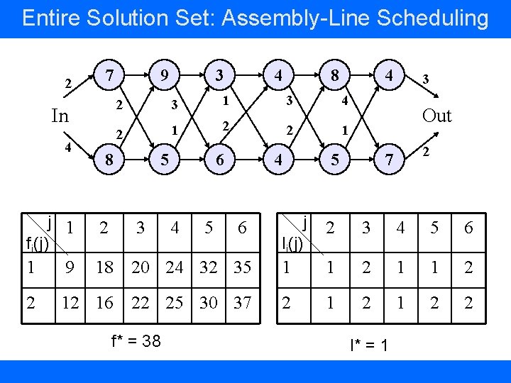 Entire Solution Set: Assembly-Line Scheduling 2 7 2 In 4 9 2 8 j