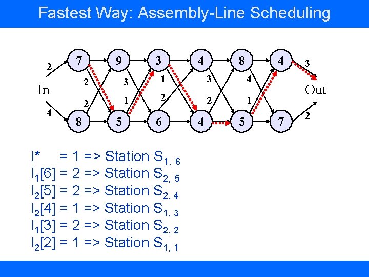 Fastest Way: Assembly-Line Scheduling 2 7 2 In 4 9 2 8 5 3