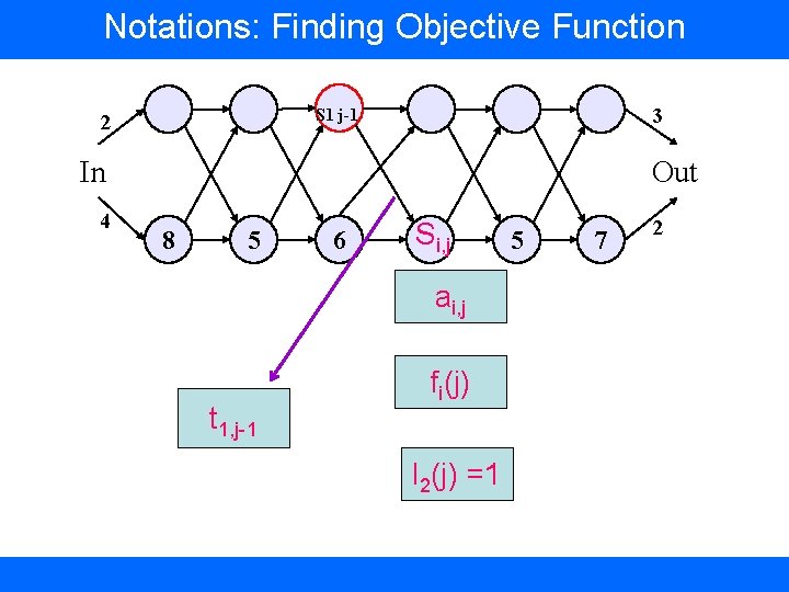 Notations: Finding Objective Function 3 S 1 j-1 2 In 4 Out 8 5