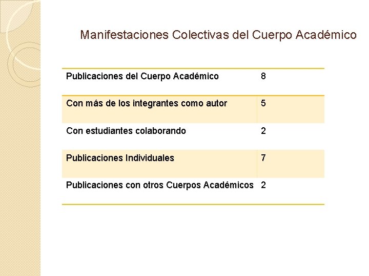 Manifestaciones Colectivas del Cuerpo Académico Publicaciones del Cuerpo Académico 8 Con más de los