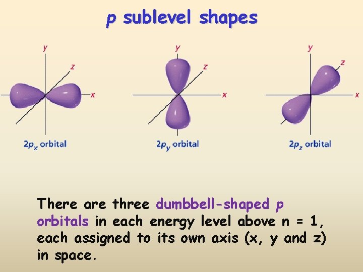 p sublevel shapes There are three dumbbell-shaped p orbitals in each energy level above