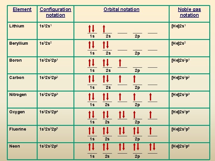 Element Lithium Configuration notation Orbital notation 1 s 22 s 1 [He]2 s 1