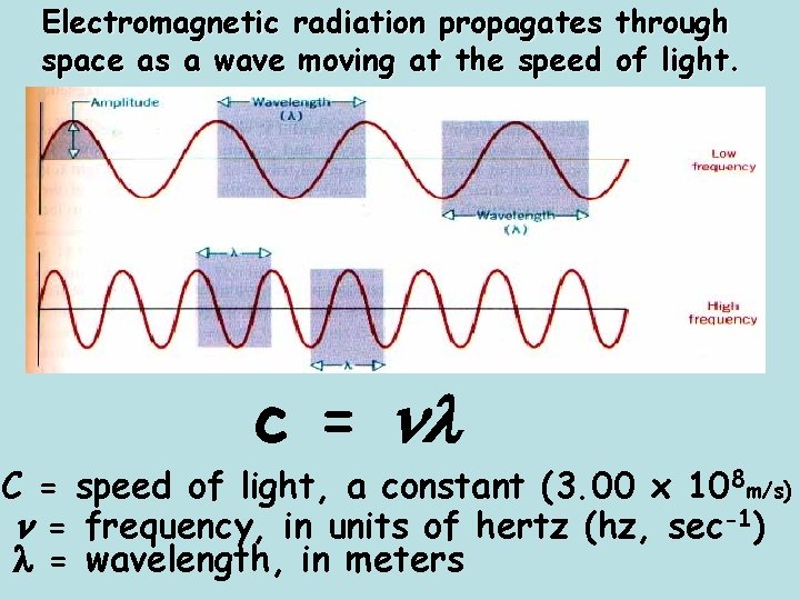 Electromagnetic radiation propagates through space as a wave moving at the speed of light.