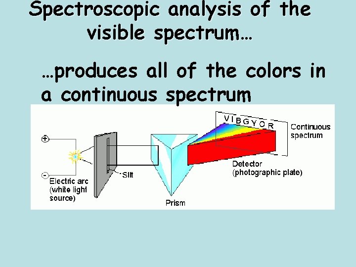 Spectroscopic analysis of the visible spectrum… …produces all of the colors in a continuous