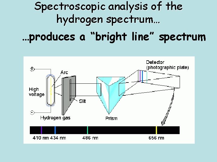 Spectroscopic analysis of the hydrogen spectrum… …produces a “bright line” spectrum 