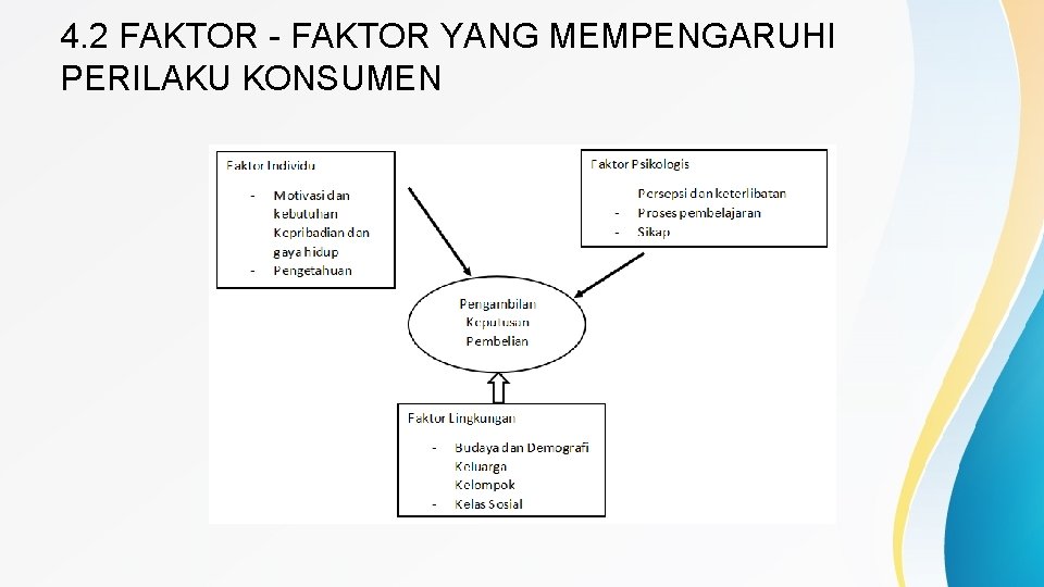 4. 2 FAKTOR - FAKTOR YANG MEMPENGARUHI PERILAKU KONSUMEN 