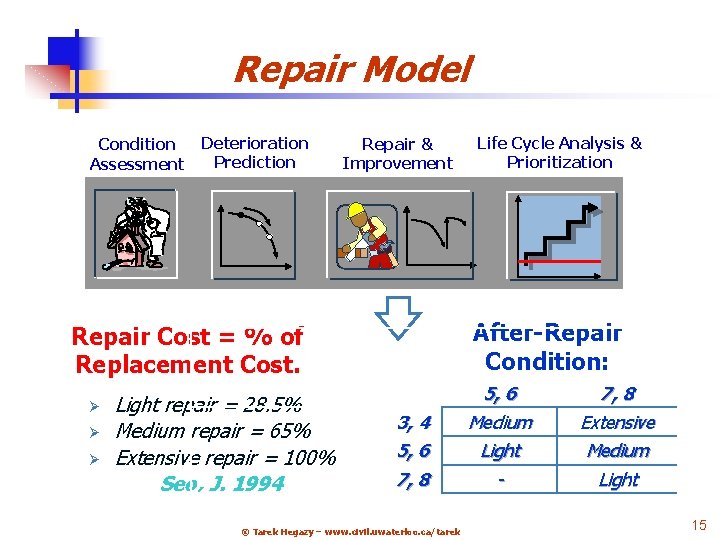 Repair Model Condition Assessment Deterioration Prediction Repair & Improvement After-Repair Condition: Repair Cost =