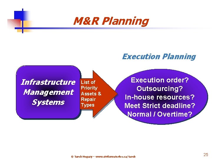 M&R Planning Execution Planning Infrastructure Management Systems List of Priority Assets & Repair Types
