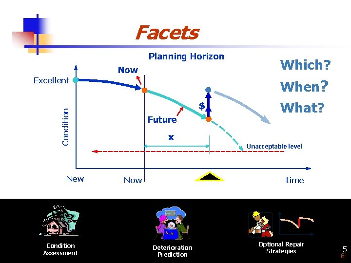 Facets Planning Horizon Now Excellent When? $ Condition New Condition Assessment Which? Future What?