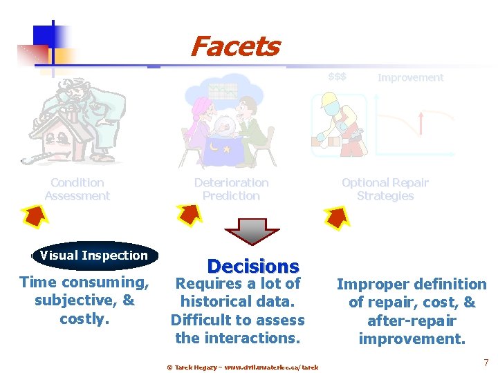 Facets $$$ Condition Assessment Visual Inspection Time consuming, subjective, & costly. Deterioration Prediction Decisions