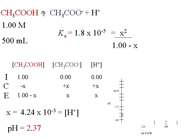 CH 3 COOH CH 3 COO- + H+ 1. 00 M Ka = 1.