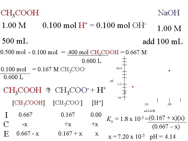 CH 3 COOH 1. 00 M 0. 100 mol H+ = 0. 100 mol