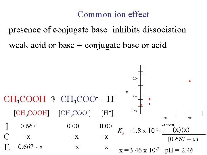 Common ion effect presence of conjugate base inhibits dissociation weak acid or base +