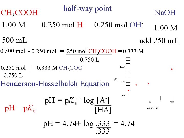 half-way point CH 3 COOH 1. 00 M 0. 250 mol H+ = 0.