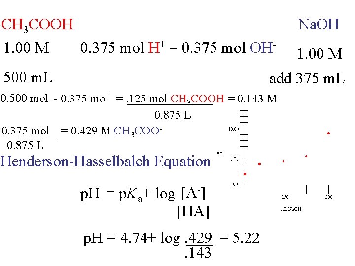 CH 3 COOH 1. 00 M 0. 375 mol H+ = 0. 375 mol