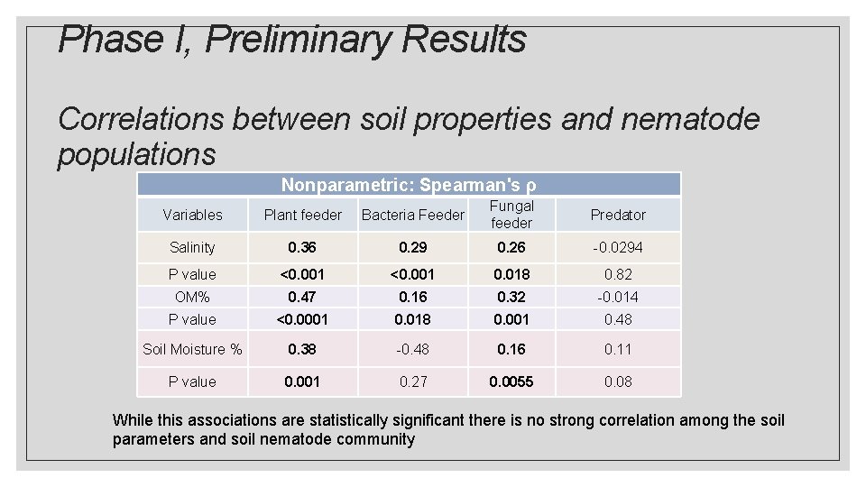 Phase I, Preliminary Results Correlations between soil properties and nematode populations Nonparametric: Spearman's ρ