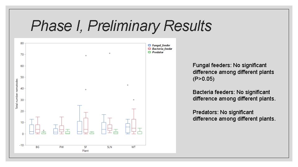 Phase I, Preliminary Results Fungal feeders: No significant difference among different plants (P>0. 05)