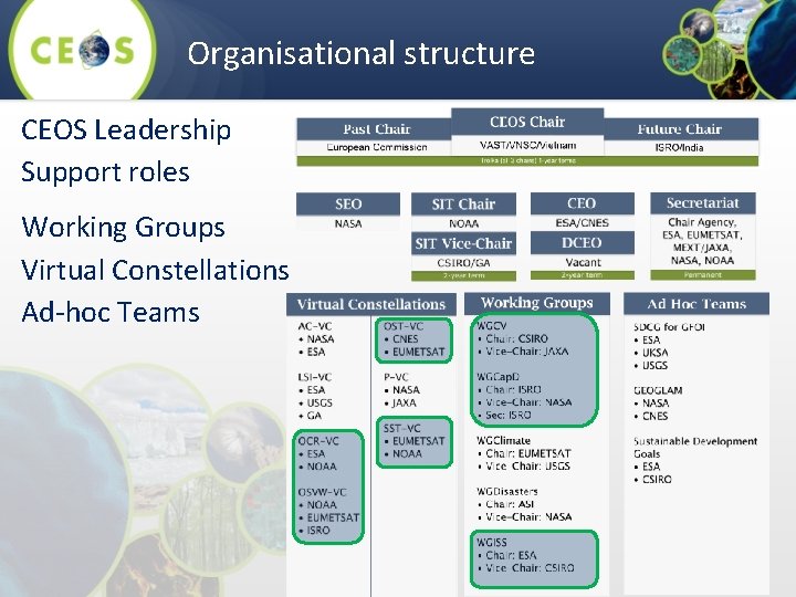 Organisational structure CEOS Leadership Support roles Working Groups Virtual Constellations Ad-hoc Teams 