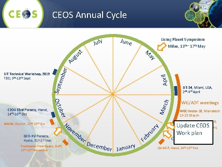CEOS Annual Cycle July June ay ug er April tem b Sep SIT Technical