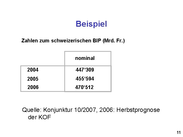 Beispiel Zahlen zum schweizerischen BIP (Mrd. Fr. ) nominal 2004 447‘ 309 2005 455‘