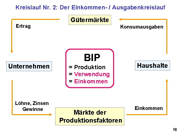 Kreislauf Nr. 2: Der Einkommen- / Ausgabenkreislauf Ertrag Unternehmen Löhne, Zinsen Gewinne Gütermärkte Konsumausgaben