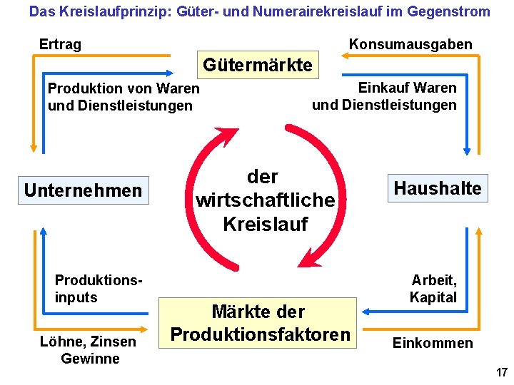 Das Kreislaufprinzip: Güter- und Numerairekreislauf im Gegenstrom Ertrag Konsumausgaben Gütermärkte Produktion von Waren und