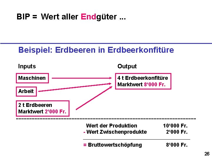 BIP = Wert aller Endgüter. . . Beispiel: Erdbeeren in Erdbeerkonfitüre Inputs Output Maschinen