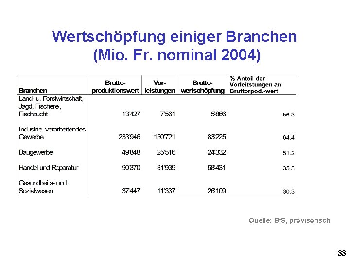 Wertschöpfung einiger Branchen (Mio. Fr. nominal 2004) Quelle: Bf. S, provisorisch 33 